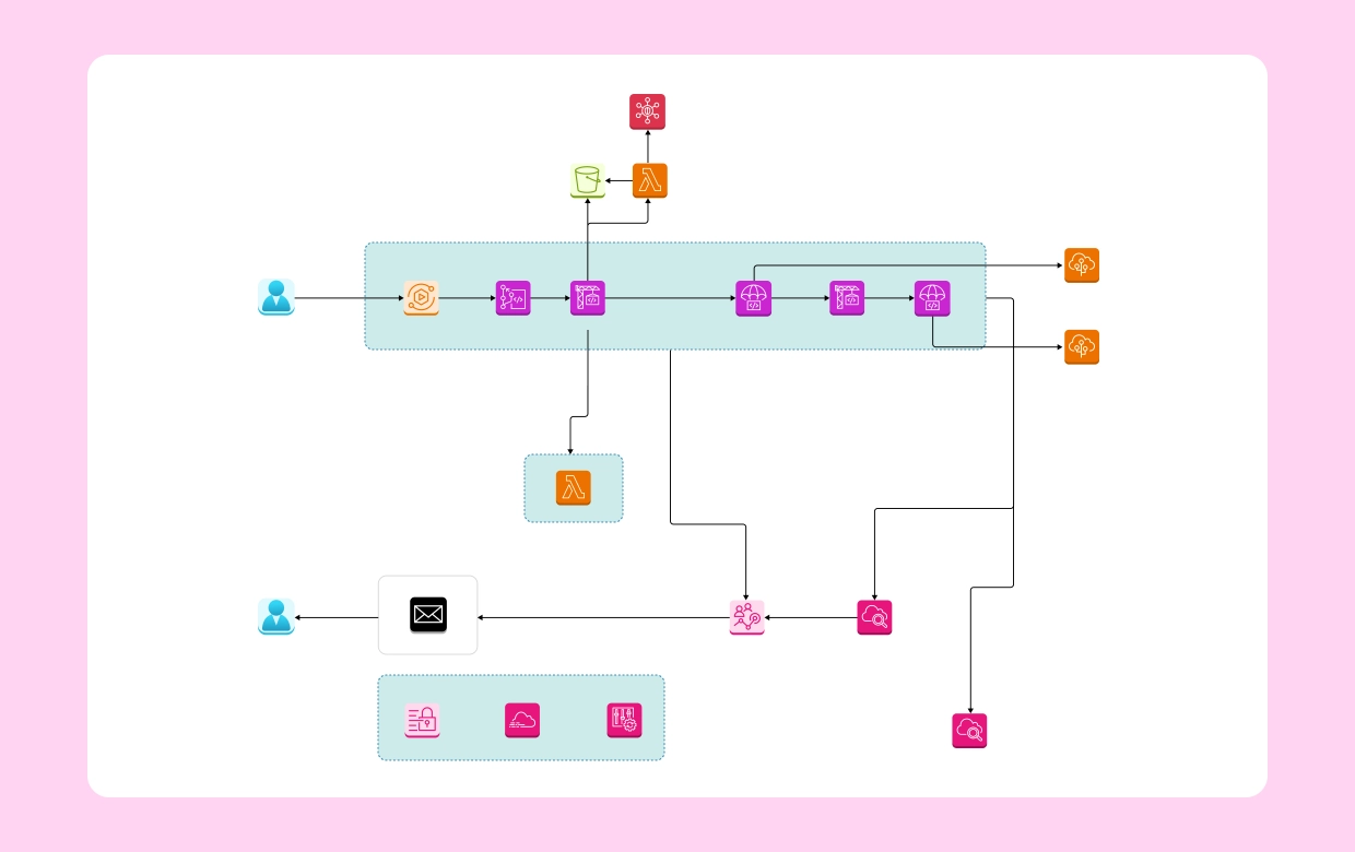 Understanding Key Software Architecture Diagram Patterns for Scalable and Efficient Applications
